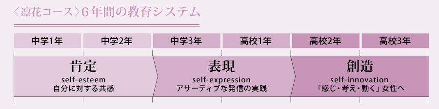 6年間の教育システム